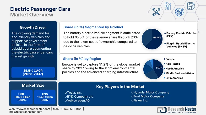 Electric Passenger Cars Market Scope